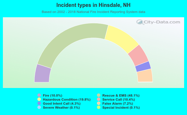 Incident types in Hinsdale, NH