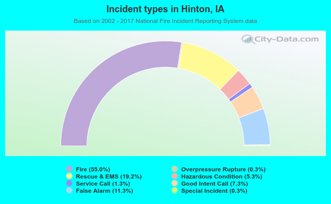 Incident types in Hinton, IA