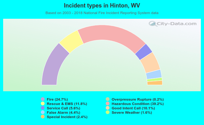 Incident types in Hinton, WV