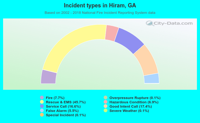 Incident types in Hiram, GA