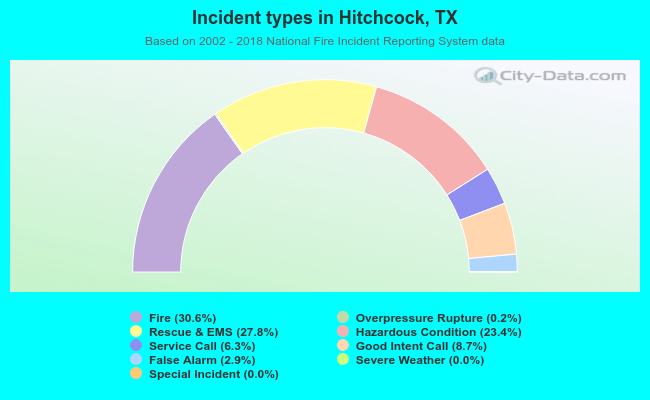 Incident types in Hitchcock, TX