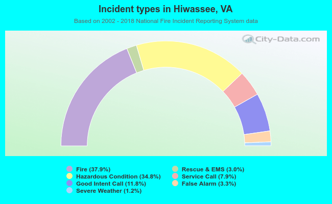 Incident types in Hiwassee, VA