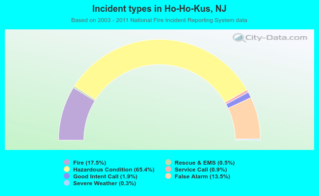 Incident types in Ho-Ho-Kus, NJ