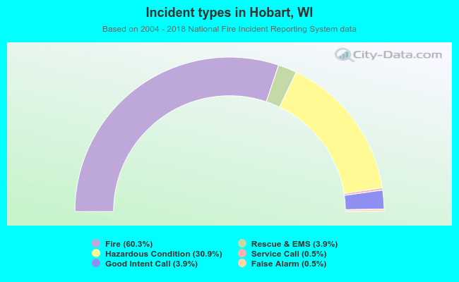 Incident types in Hobart, WI