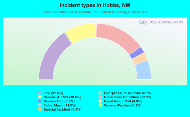 Incident types in Hobbs, NM