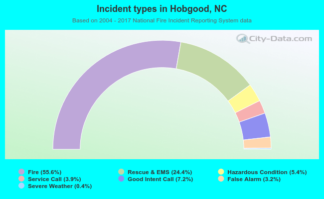 Incident types in Hobgood, NC