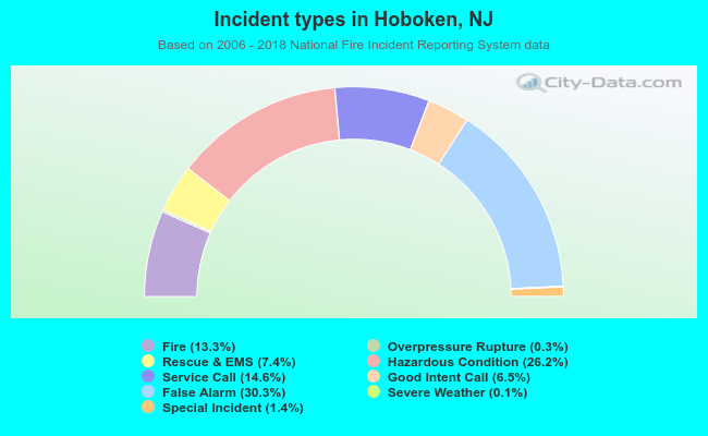 Incident types in Hoboken, NJ