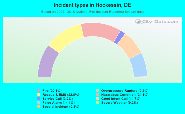 Incident types in Hockessin, DE