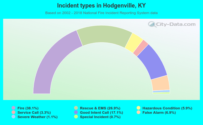 Incident types in Hodgenville, KY