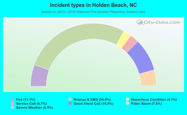 Incident types in Holden Beach, NC