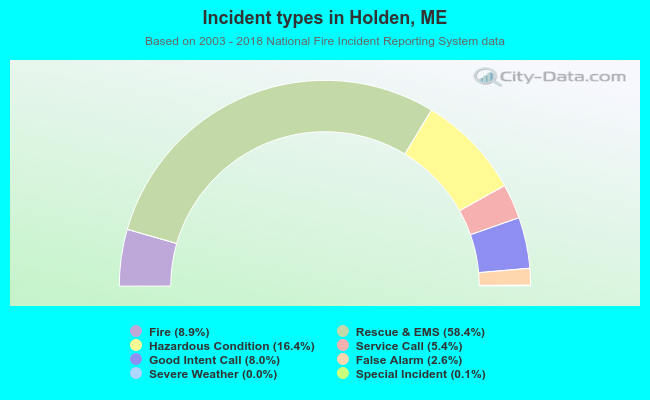 Incident types in Holden, ME