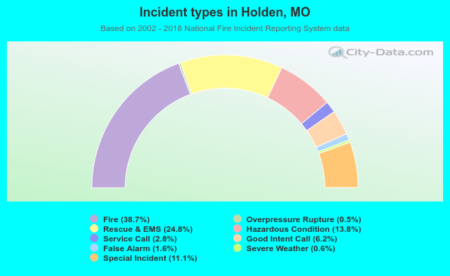 Incident types in Holden, MO