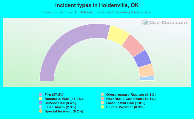 Incident types in Holdenville, OK