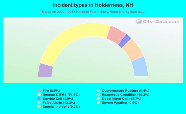 Incident types in Holderness, NH