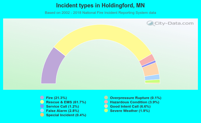 Incident types in Holdingford, MN