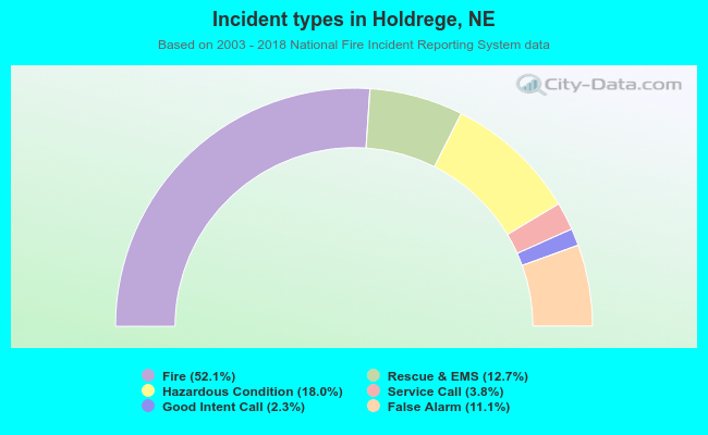 Incident types in Holdrege, NE