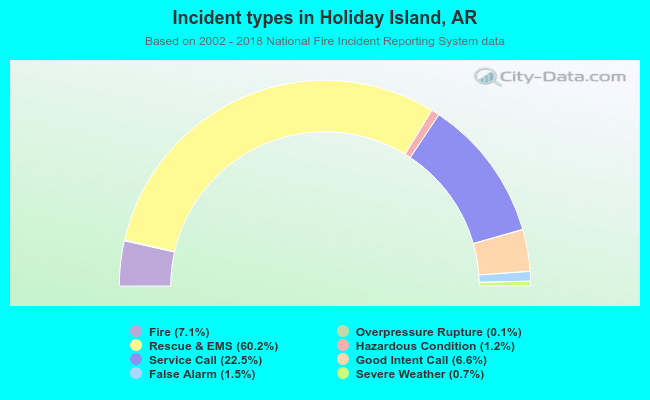 Incident types in Holiday Island, AR