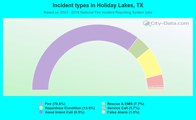 Incident types in Holiday Lakes, TX