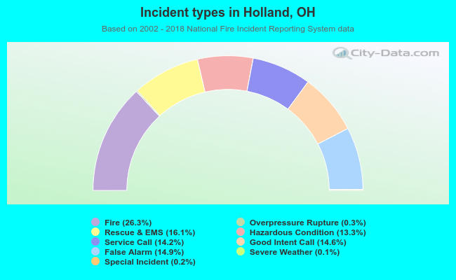 Incident types in Holland, OH