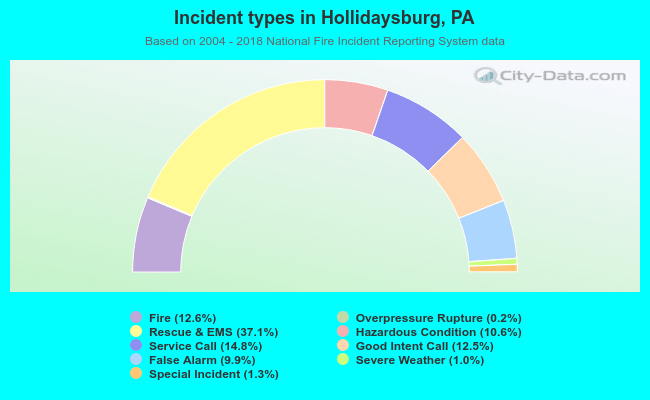 Incident types in Hollidaysburg, PA