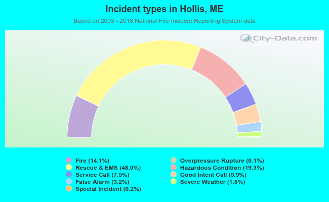 Incident types in Hollis, ME