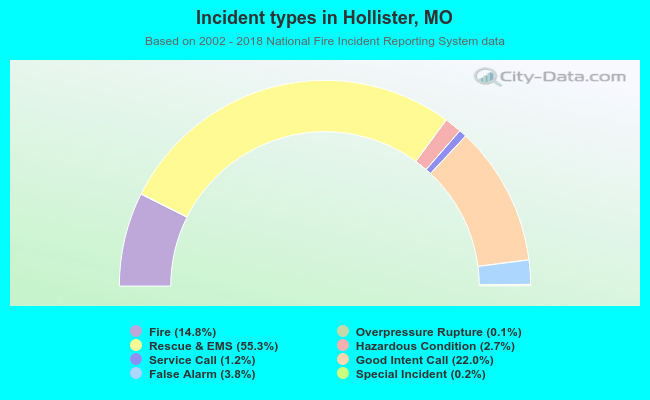 Incident types in Hollister, MO