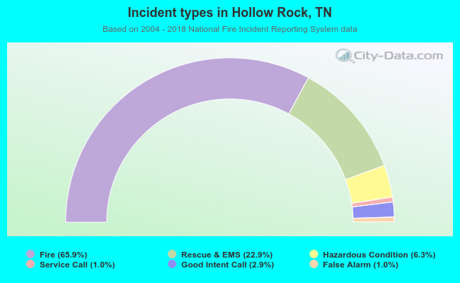 Incident types in Hollow Rock, TN