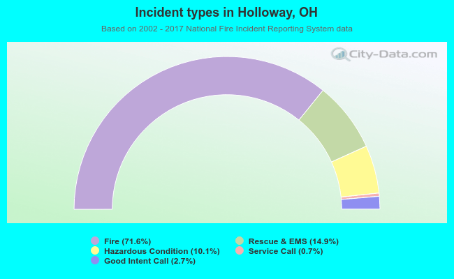 Incident types in Holloway, OH