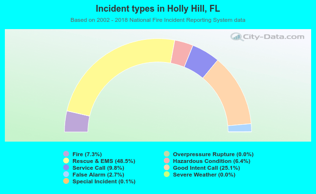 Incident types in Holly Hill, FL