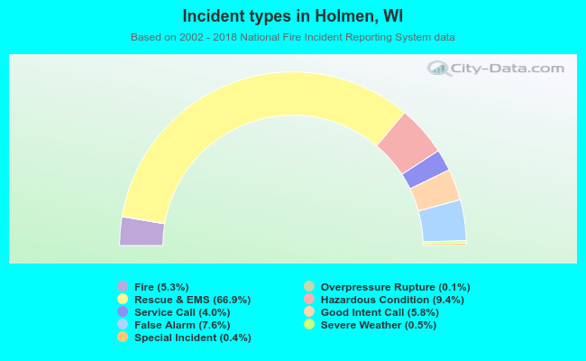 Incident types in Holmen, WI