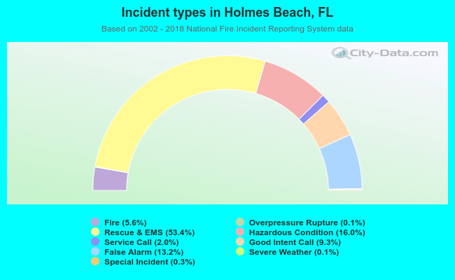 Incident types in Holmes Beach, FL