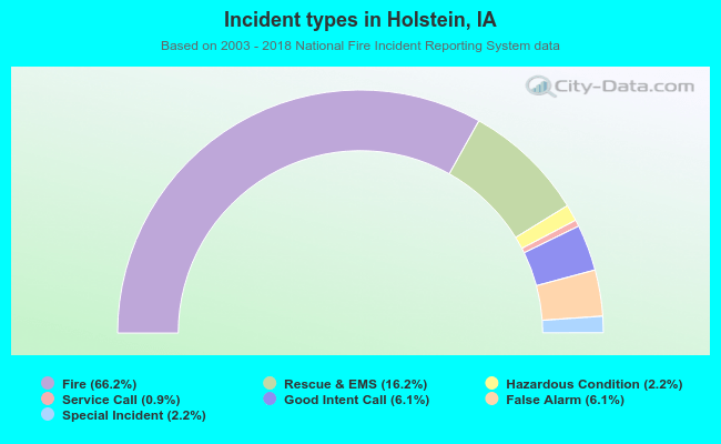 Incident types in Holstein, IA