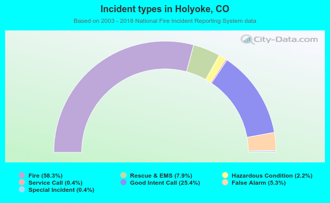 Incident types in Holyoke, CO