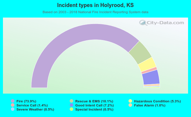 Incident types in Holyrood, KS