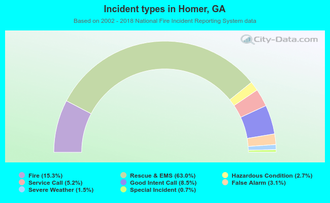 Incident types in Homer, GA