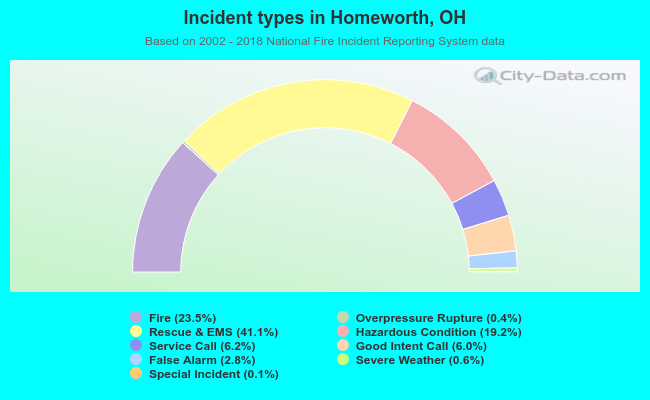 Incident types in Homeworth, OH