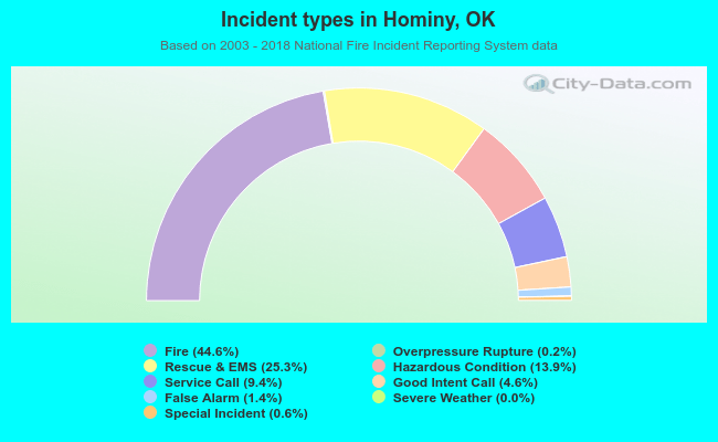 Incident types in Hominy, OK