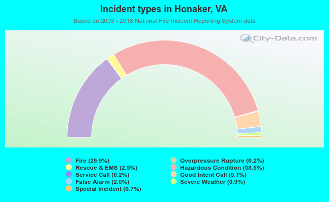 Incident types in Honaker, VA