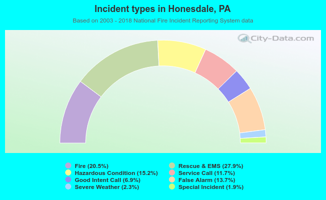 Incident types in Honesdale, PA