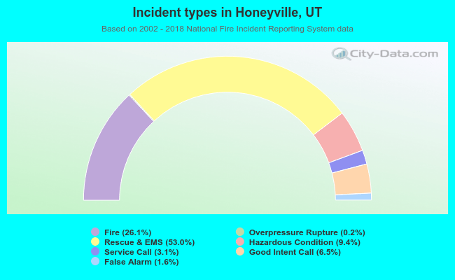 Incident types in Honeyville, UT