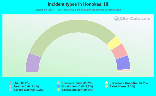 Incident types in Honokaa, HI