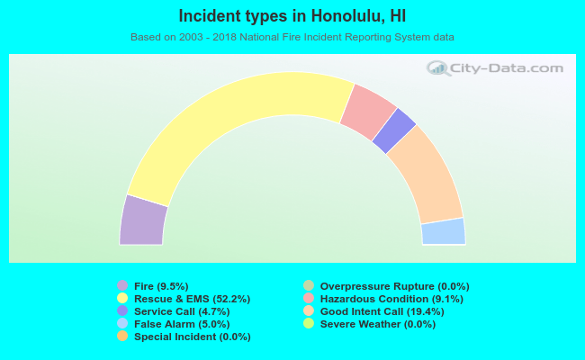 Incident types in Honolulu, HI