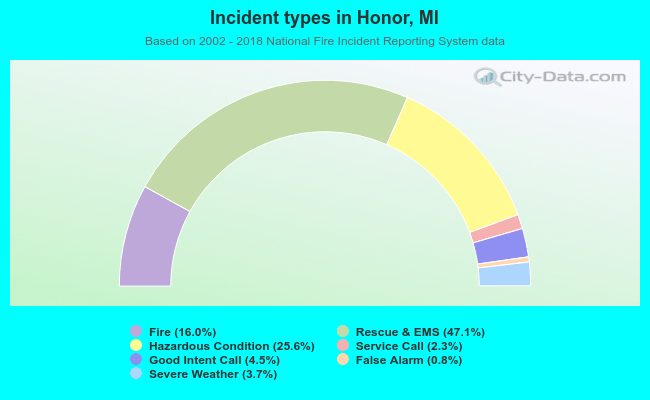 Incident types in Honor, MI