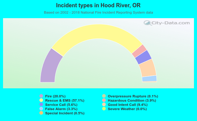 Incident types in Hood River, OR