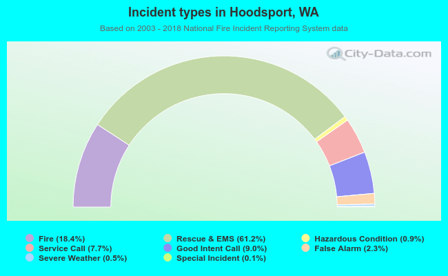 Incident types in Hoodsport, WA
