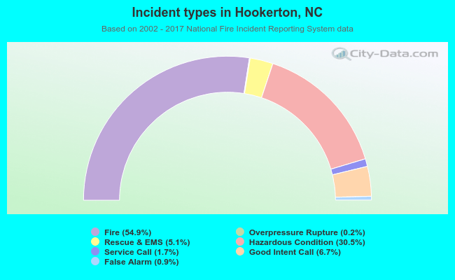 Incident types in Hookerton, NC
