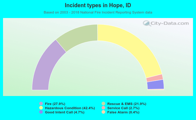 Incident types in Hope, ID