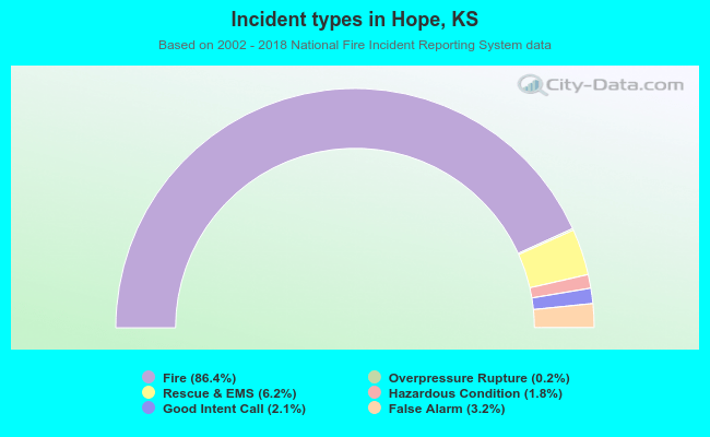 Incident types in Hope, KS