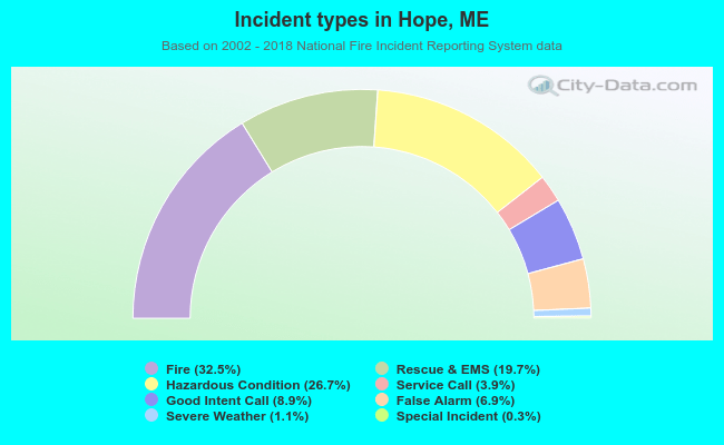 Incident types in Hope, ME