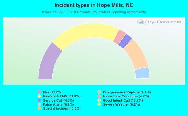 Incident types in Hope Mills, NC